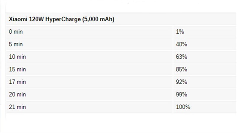 thời gian sạc siêu nhanh