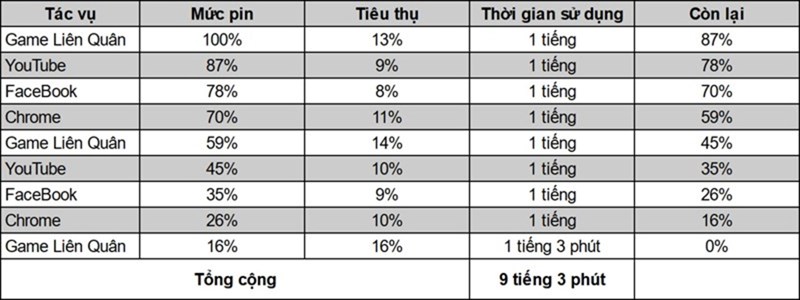 thời gian dùng thực tế