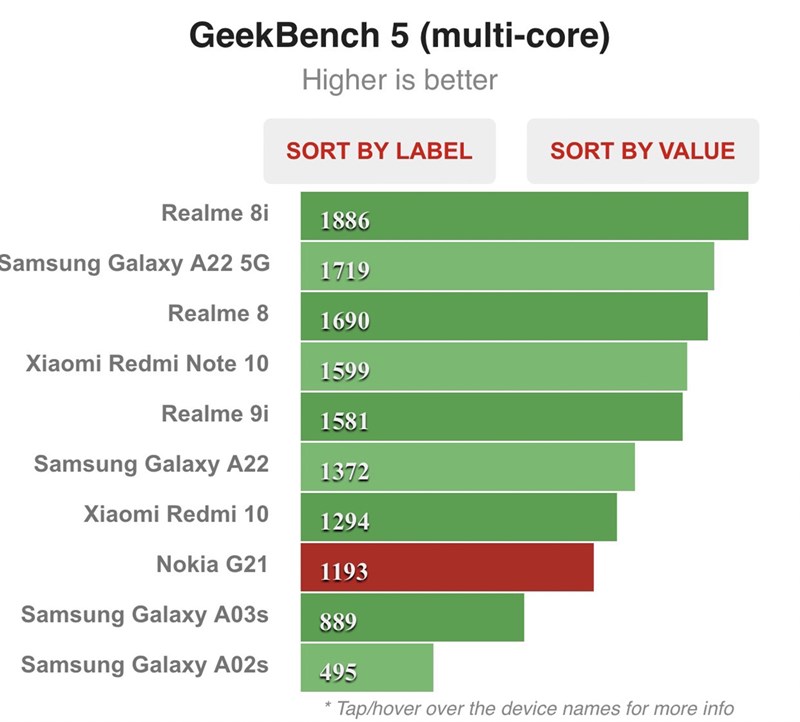 Kết quả chấm điểm hiệu năng trên Nokia G21 Kết quả chấm điểm hiệu năng trên Nokia G21