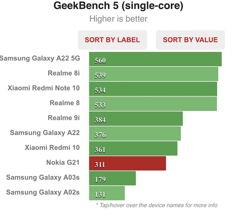 Kết quả chấm điểm hiệu năng trên Nokia G21 Kết quả chấm điểm hiệu năng trên Nokia G21