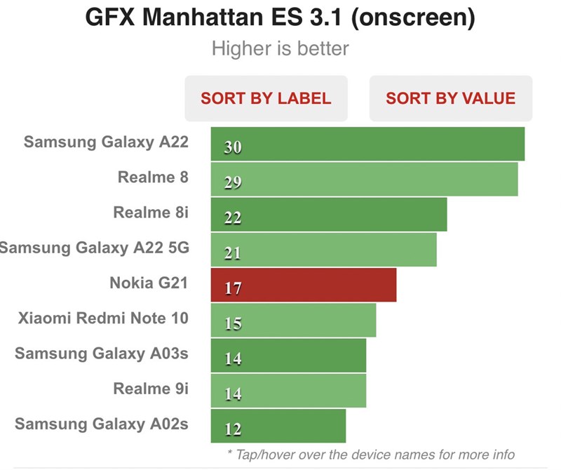 Kết quả chấm điểm hiệu năng trên Nokia G21 Kết quả chấm điểm hiệu năng trên Nokia G21