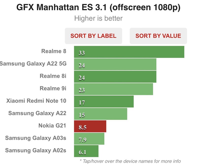 Kết quả chấm điểm hiệu năng trên Nokia G21 Kết quả chấm điểm hiệu năng trên Nokia G21
