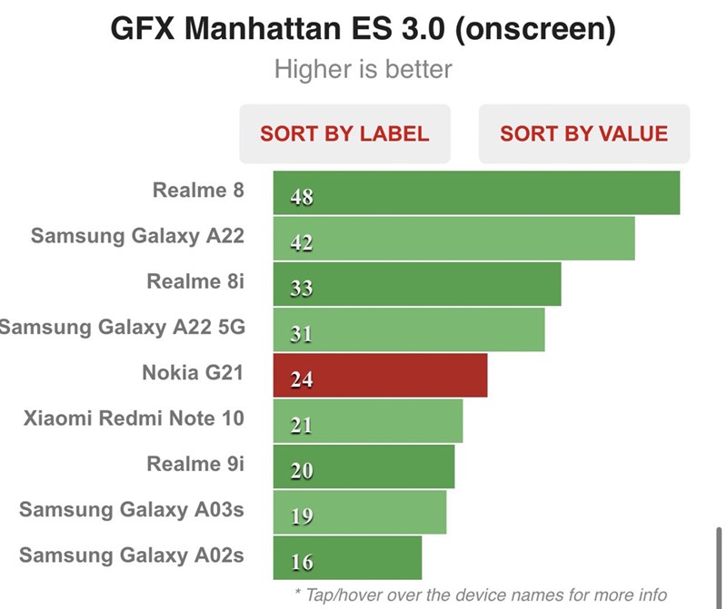 Kết quả chấm điểm hiệu năng trên Nokia G21 Kết quả chấm điểm hiệu năng trên Nokia G21