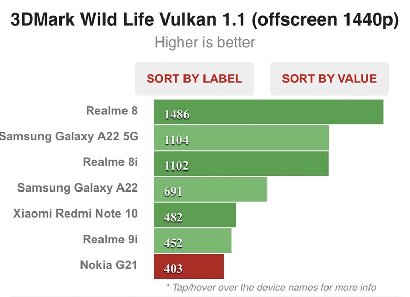 Kết quả chấm điểm hiệu năng trên Nokia G21 Kết quả chấm điểm hiệu năng trên Nokia G21