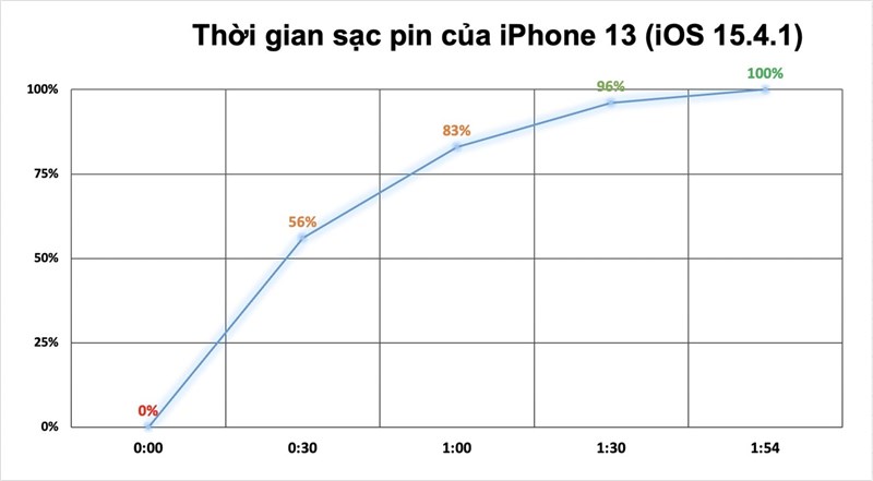 Bảng đo thời gian sạc pin iPhone 13 (phiên bản iOS 15.4.1)