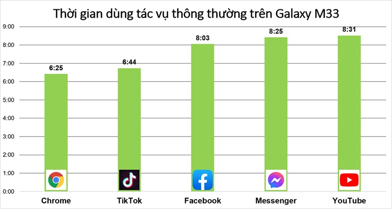 Thời gian sử dụng các tác vụ hằng ngày liên tục trên Galaxy M33 5G Thời gian sử dụng các tác vụ hằng ngày liên tục trên Galaxy M33 5G