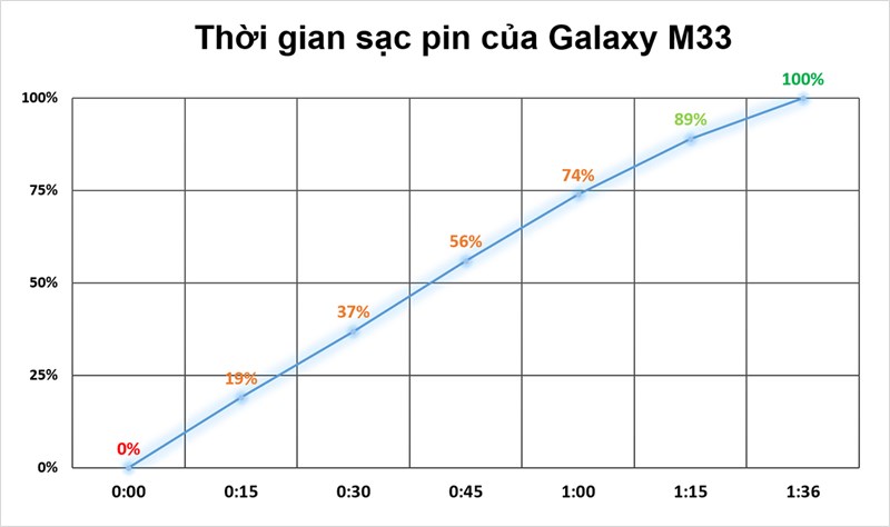 Samsung Galaxy M33 5G hỗ trợ sạc nhanh công suất 25 W