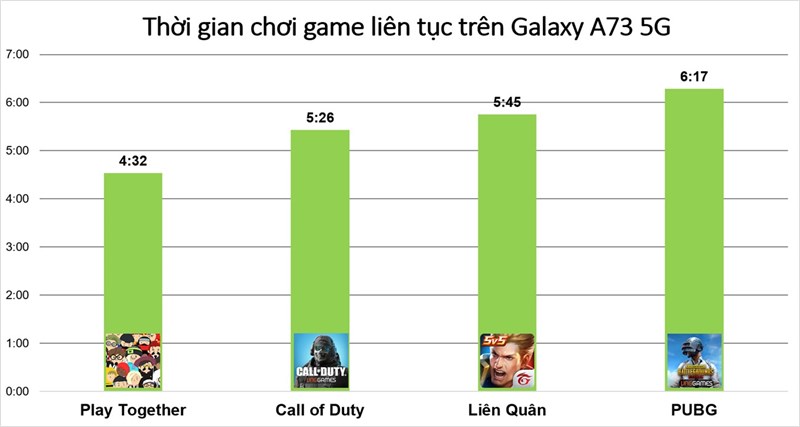 Đo thời gian chơi game liên tục trên Galaxy A73 5G.