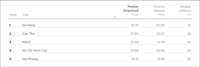 Thành phố có tốc độ tải xuống trên thiết bị di động trung bình nhanh nhất Thành phố có tốc độ tải xuống trên thiết bị di động trung bình nhanh nhất