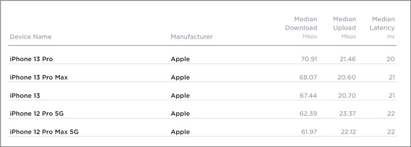 Kết quả đo tốc độ mạng tốt nhất đều được thực hiện bởi thiết bị Kết quả đo tốc độ mạng tốt nhất đều được thực hiện bởi thiết bị