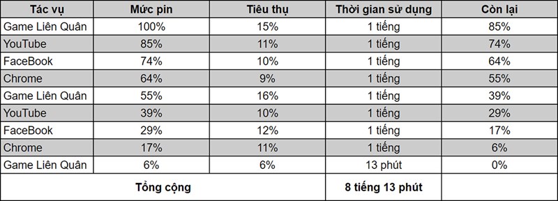 Đo thời lượng sử dụng pin của Xiaomi Redmi 10C