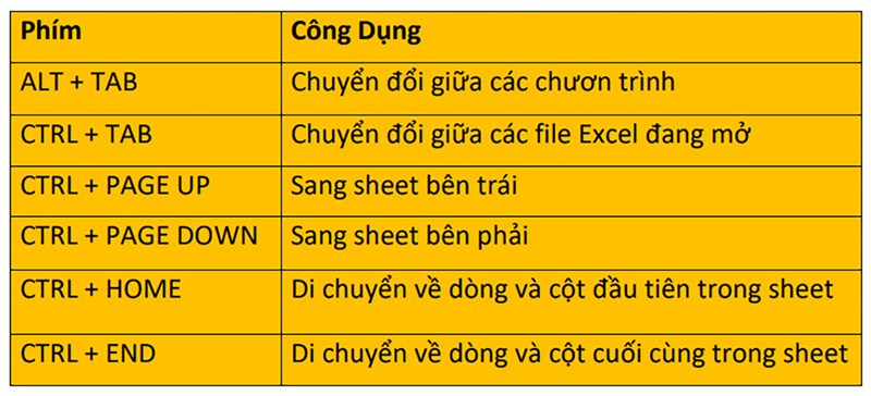 Tổng hợp chức năng của các phím tắt thông dụng trong Microsoft Excel Tổng hợp chức năng của các phím tắt thông dụng trong Microsoft Excel