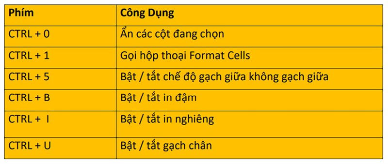 Tổng hợp chức năng của các phím tắt thông dụng trong Microsoft Excel Tổng hợp chức năng của các phím tắt thông dụng trong Microsoft Excel