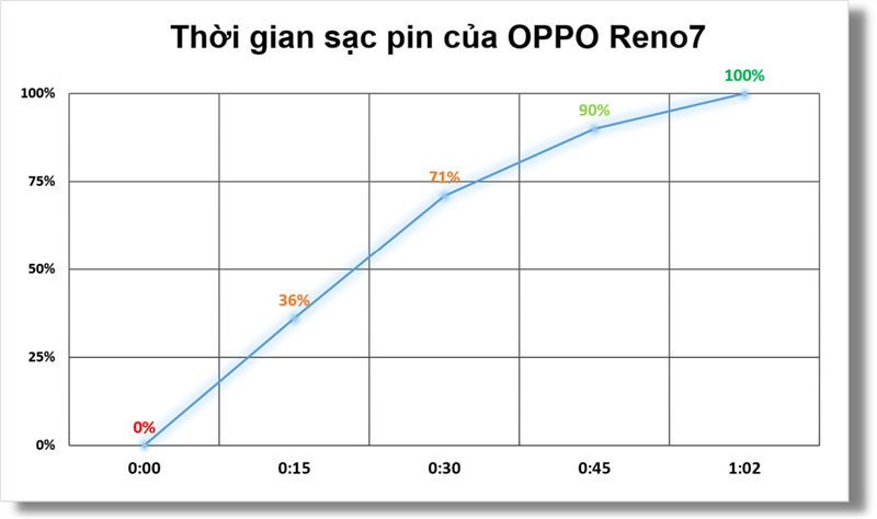 Đo tốc độ sạc pin của OPPO Reno7.