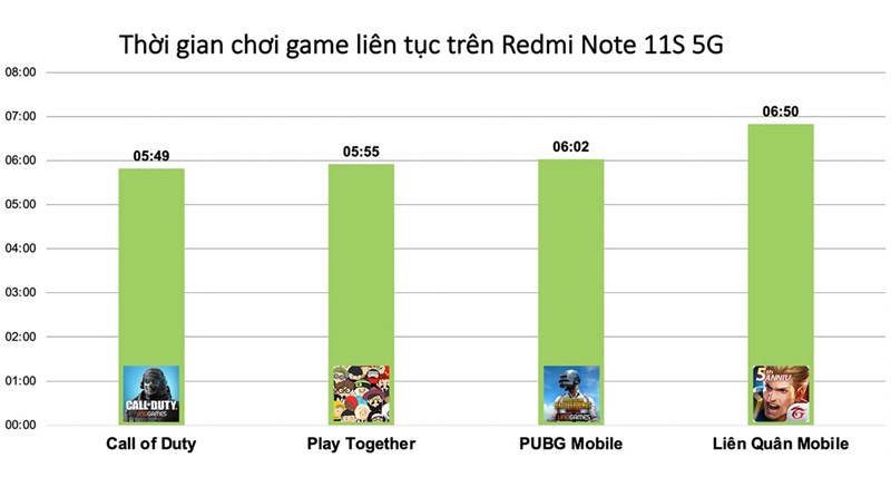 Kết quả bài test chơi liên tục 4 tựa game trên Redmi Note 11S 5G