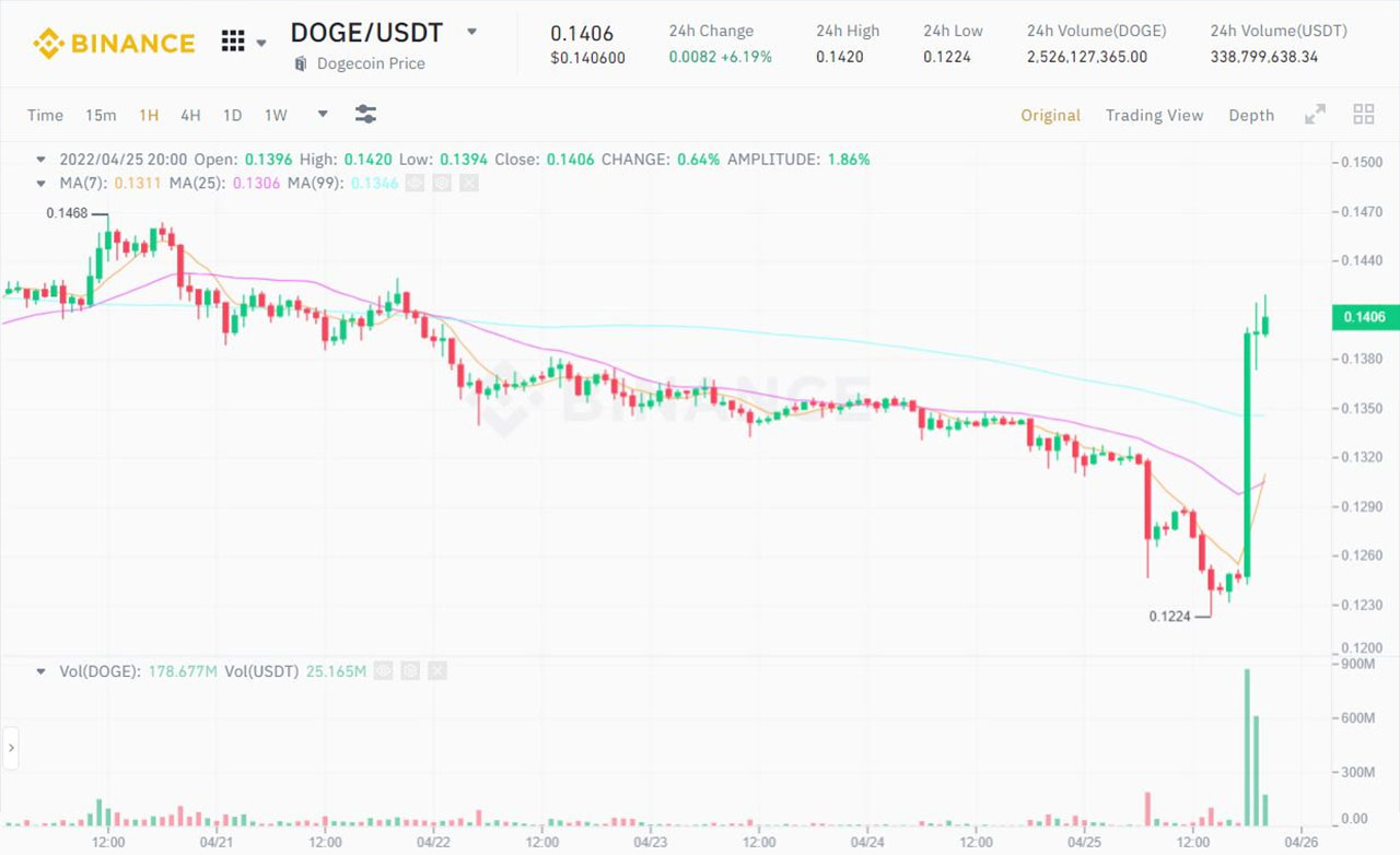 Đồ thị 1h của cặp DOGE và USDT