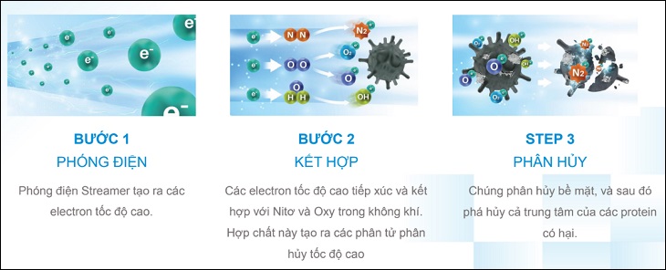 Công nghệ Streamer phân hủy nấm mốc và vô hiệu hóa virus