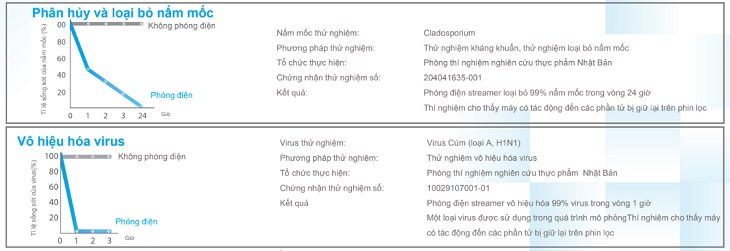 Thí nghiệm ức chế vi khuẩn, vô hiệu hóa virus bằng phóng điện Streamer