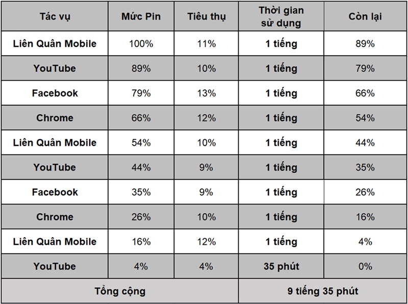 Thời gian sử dụng pin liên tục trên Nokia G11