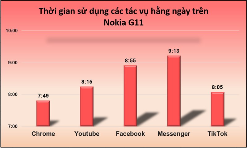 Thời gian sử dụng các tác vụ hằng ngày của Nokia G11