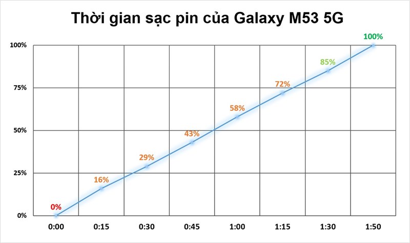 Thời gian sạc pin Galaxy M53 5G bằng sạc nhanh 25 W Thời gian sạc pin Galaxy M53 5G bằng sạc nhanh 25 W