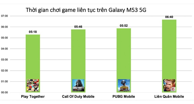 Kết quả bài test chơi liên tục 4 tựa game trên Galaxy M53 5G