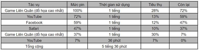 Thời lượng trải nghiệm của iPhone X khi sử dụng liên tục với một số tác vụ thường nhật.