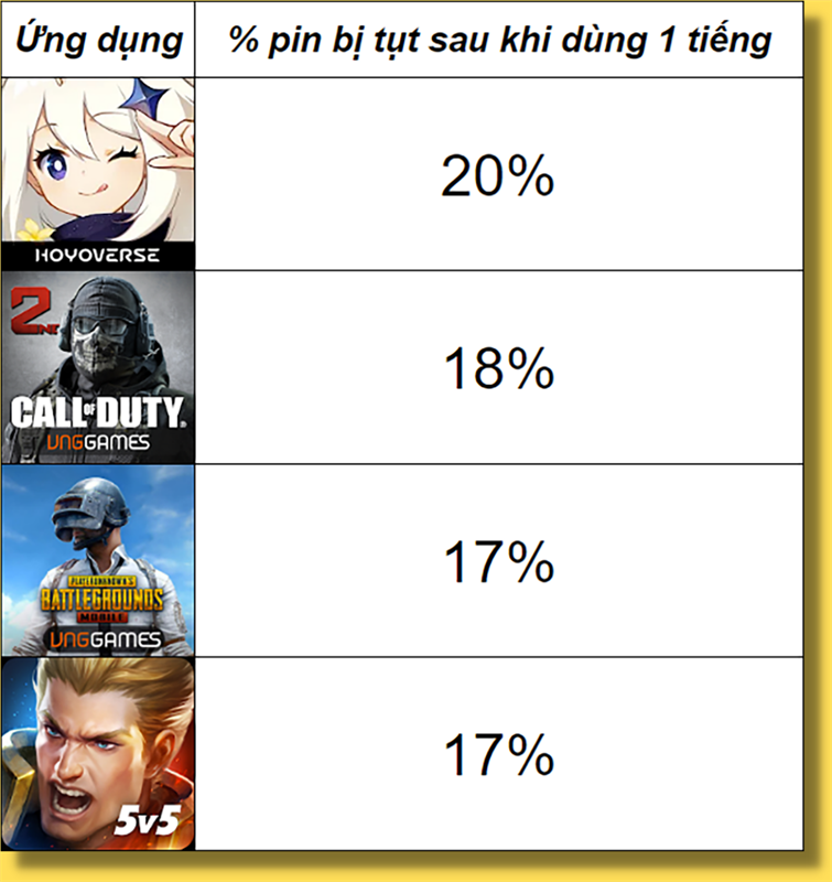 Đo thời lượng sử dụng pin của OPPO Find X5 Pro 5G khi chơi game liên tục. Đo thời lượng sử dụng pin của OPPO Find X5 Pro 5G khi chơi game liên tục.