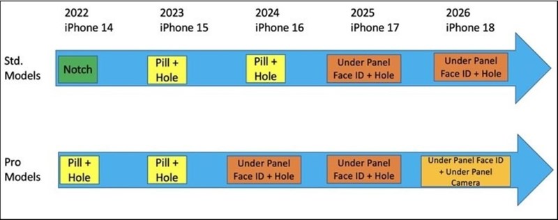 Lộ trình Apple thay đổi màn hình trên các dòng iPhone đến năm 2026