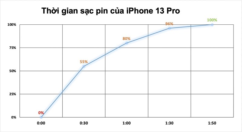 Thời gian sạc pin iPhone 13 Pro (iOS 15.4.1, dung lượng pin 100%)