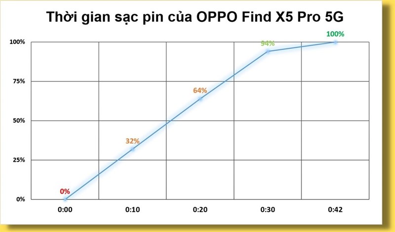 Thời gian sạc pin OPPO Find X5 Pro 5G bằng sạc nhanh 80 W