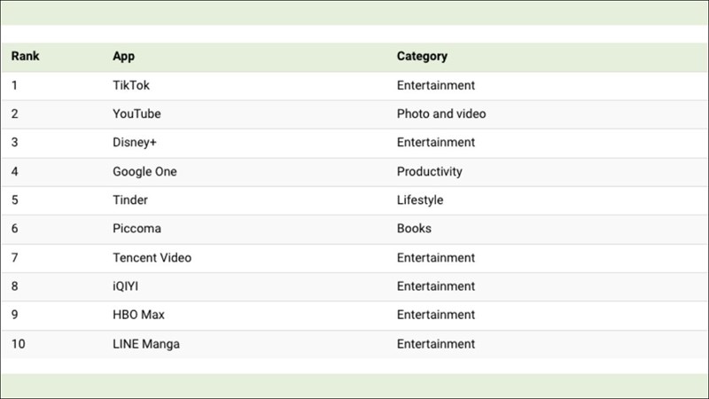 Đâu là ứng dụng được tải xuống nhiều nhất năm 2022? Đâu là ứng dụng được tải xuống nhiều nhất năm 2022?