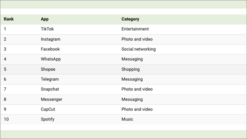 Đâu là ứng dụng được tải xuống nhiều nhất năm 2022? Đâu là ứng dụng được tải xuống nhiều nhất năm 2022?