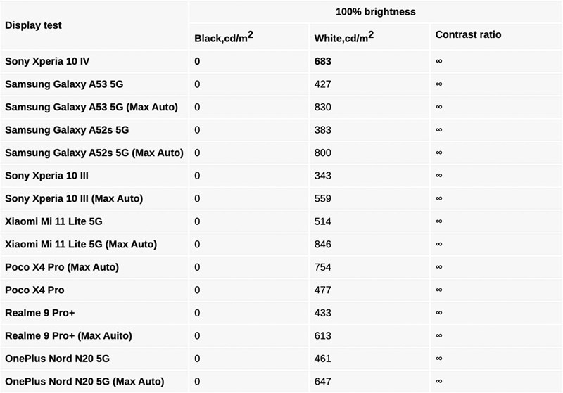 Kết quả bài kiểm tra độ sáng màn hình của Xperia 10 IV