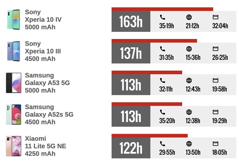 So sánh thời lượng sử dụng của Xperia 10 IV với một số đối thủ trong phân khúc