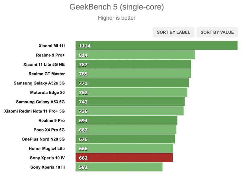 Kết quả chấm điểm hiệu năng GeekBench (đơn nhân) trên Xperia 10 IV