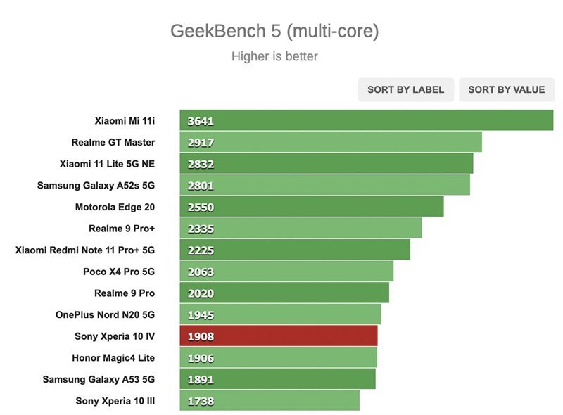 Kết quả chấm điểm hiệu năng GeekBench (đa nhân) trên Xperia 10 IV
