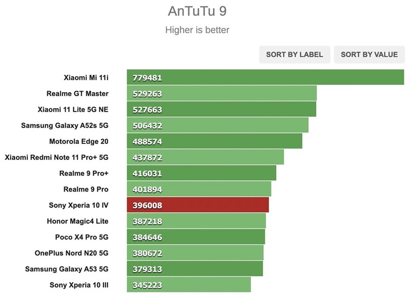 Kết quả chấm điểm hiệu năng AnTuTu 9 trên Xperia 10 IV
