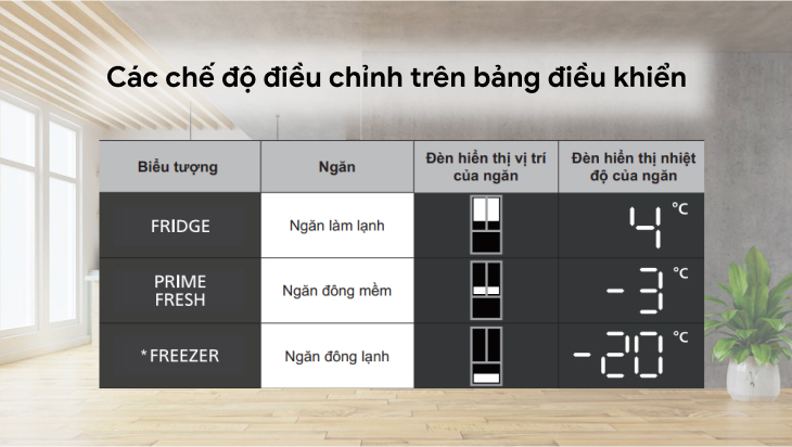 Các chế độ trên bảng điều khiển