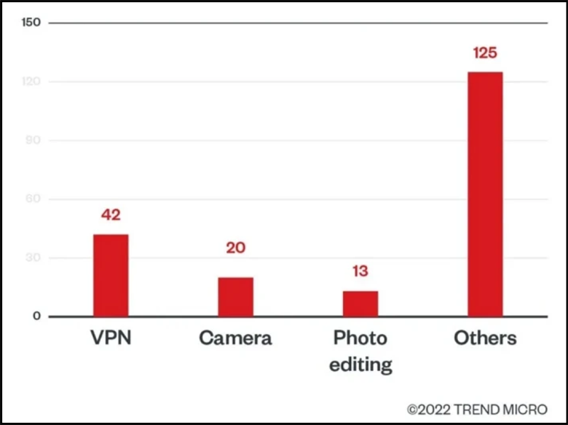 Cac ung dung doc hai thuong gia dang thanh Camera Vpn