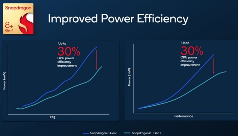 So với Snapdragon 8 Gen 1, hiệu suất năng lượng của Snapdragon 8+ Gen 1 được cải thiện tới 30%