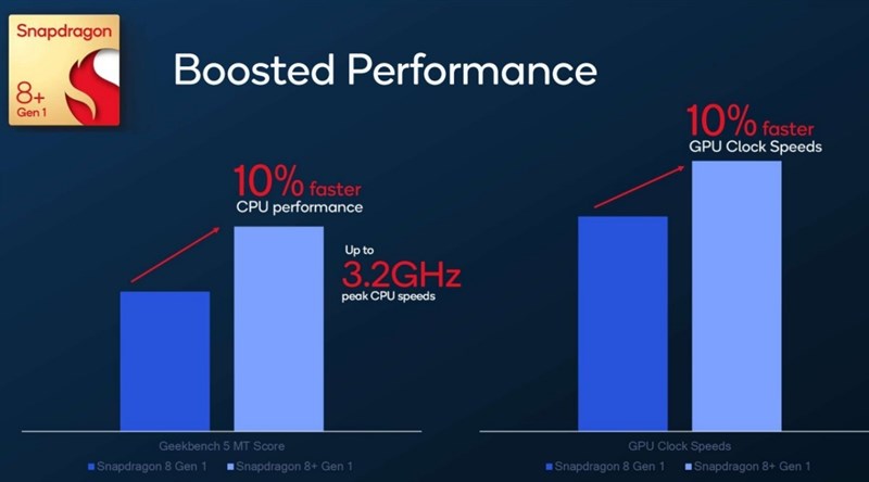 CPU và GPU của Snapdragon 8+ Gen 1 nhanh hơn 10% so với Snapdragon 8 Gen 1