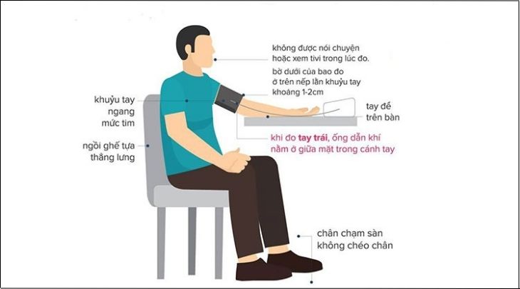 Khi đo huyết áp, hãy ngồi ngay ngắn, chân chạm đất hoặc nằm duỗi thẳng chân để không làm sai lệch kết quả.