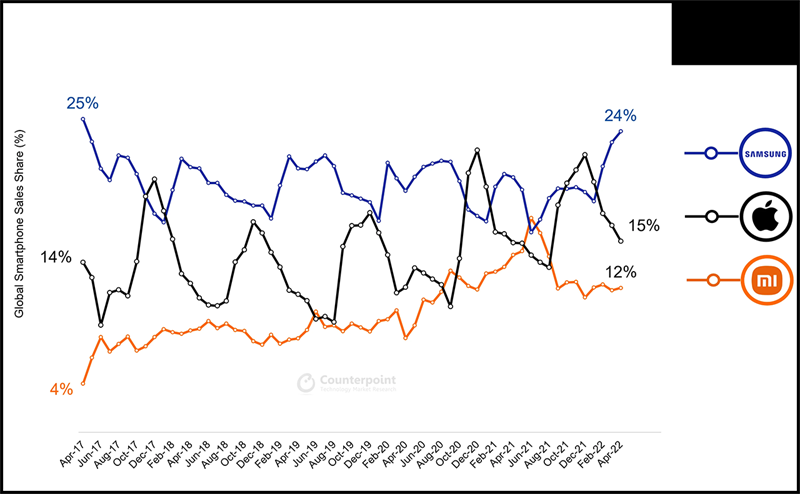 Số liệu về thị phần điện thoại từ ba ông lớn Samsung Apple và Xiaomi