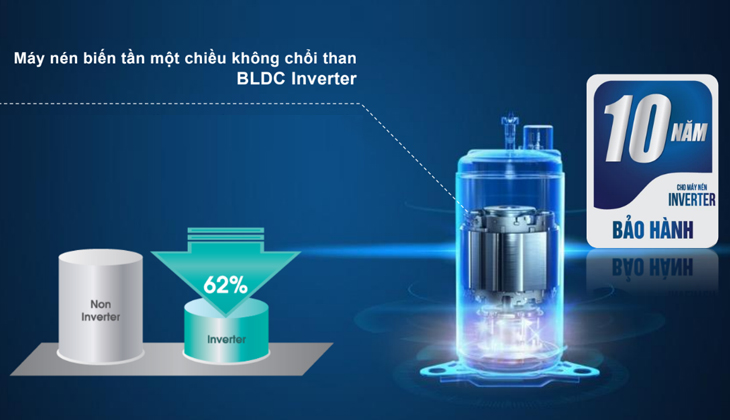 Tìm hiểu về công nghệ BLDC Inverter trên máy lạnh Nagakawa > Tiết kiệm điện