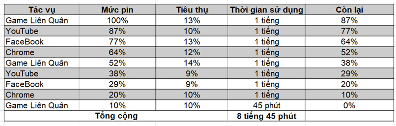 Thời gian sử dụng pin liên tục trên Realme Narzo 50A Prime. Thời gian sử dụng pin liên tục trên Realme Narzo 50A Prime.