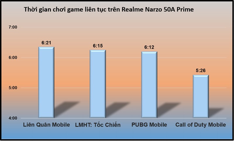 Thời gian chiến game liên tục trên Realme Narzo 50A Prime Thời gian chiến game liên tục trên Realme Narzo 50A Prime