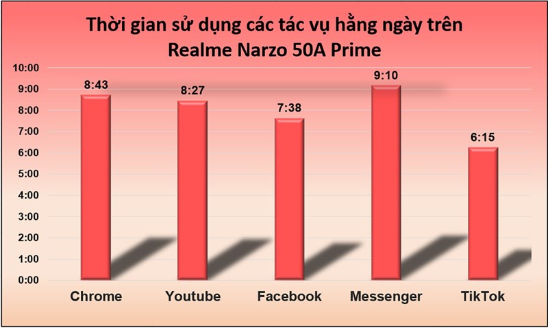 Thời gian sử dụng các tác vụ hằng ngày trên Realme Narzo 50A Prime Thời gian sử dụng các tác vụ hằng ngày trên Realme Narzo 50A Prime