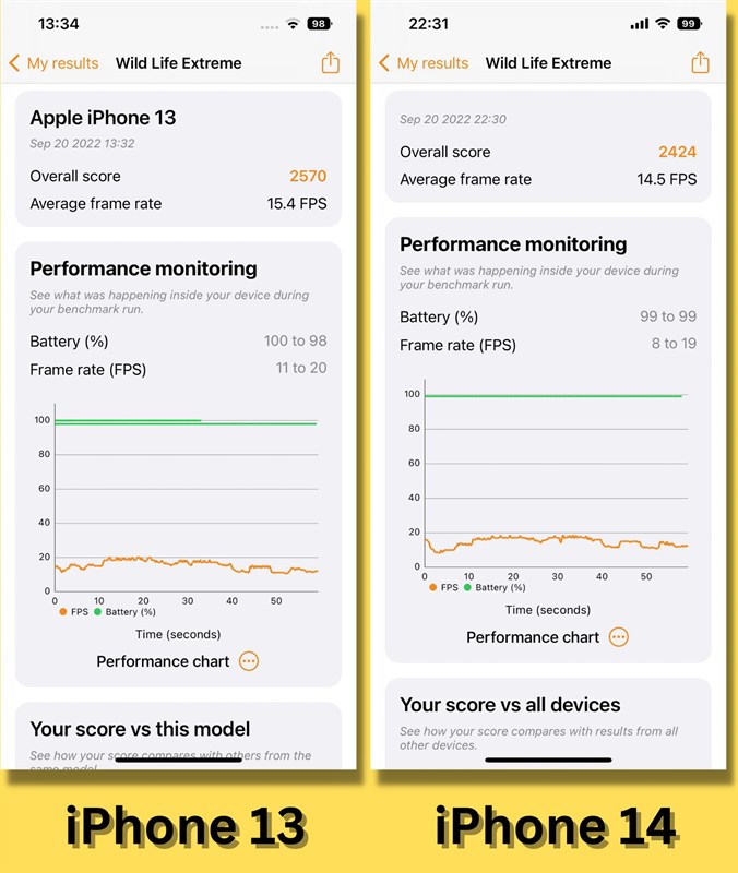 So sánh điểm 3DMark Wild Life Extreme của iPhone 13 (bên trái) và iPhone 14 (bên phải). So sánh điểm 3DMark Wild Life Extreme của iPhone 13 (bên trái) và iPhone 14 (bên phải).