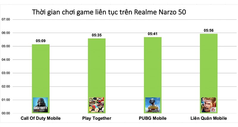 Realme Narzo 50 cho trải nghiệm chơi game tốt với hầu hết các tựa game phổ biến hiện nay Realme Narzo 50 cho trải nghiệm chơi game tốt với hầu hết các tựa game phổ biến hiện nay